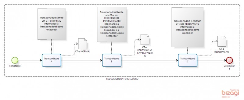 Arquivo:CT-e REDESPACHO INTERMEDIACIO.png