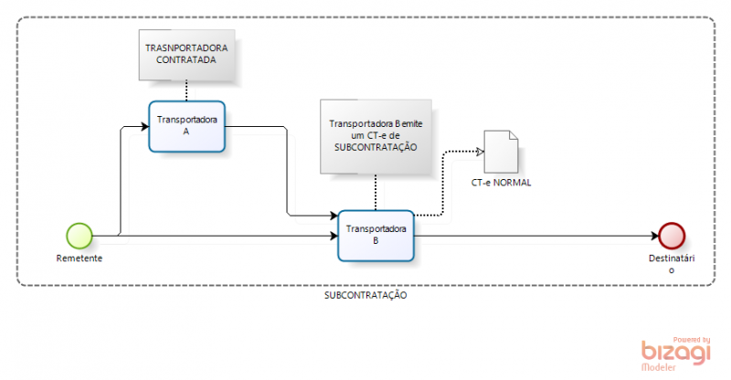 Arquivo:CT-e SUBCONTRATACAO.png