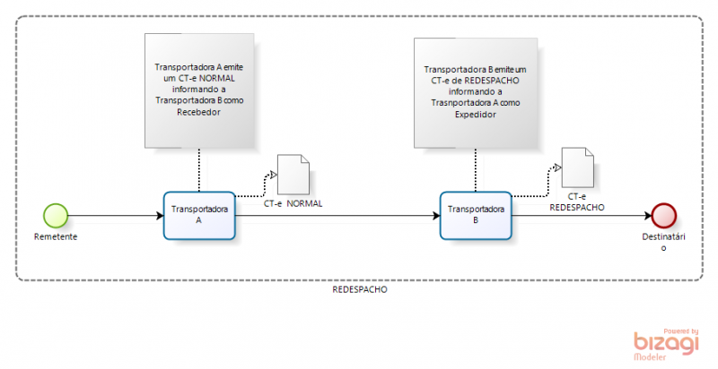Arquivo:CT-e REDESPACHO.png